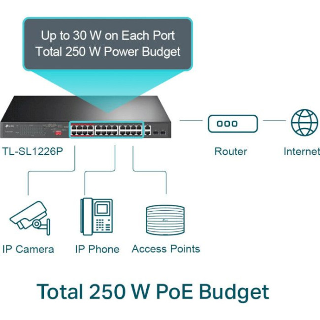 Комутатор некерований PoE 24 порти 10/100 Мбіт/c TP-LINK TL-SL1226P