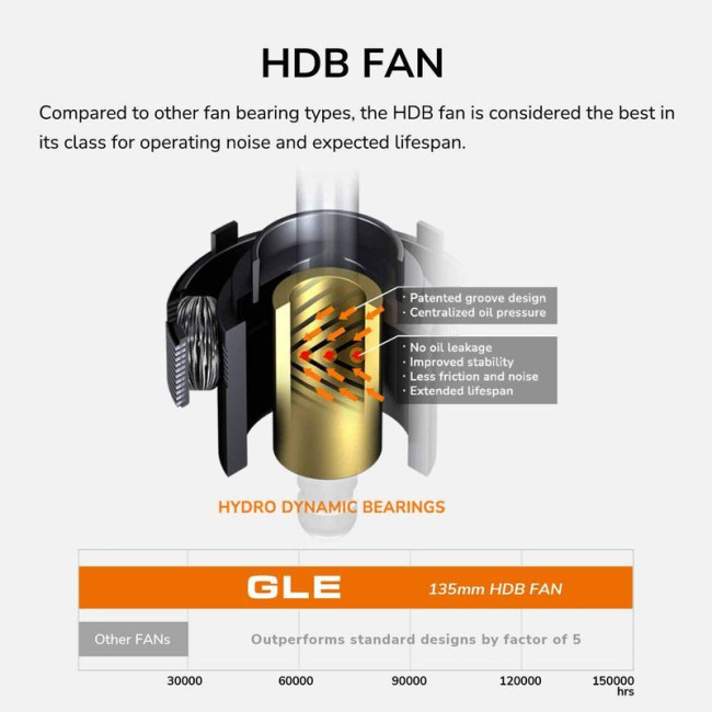 Блок живлення 1000 Вт, 80 Plus Gold, Modular, 135 мм Silent Fan, 8SATA + 4PCI-E